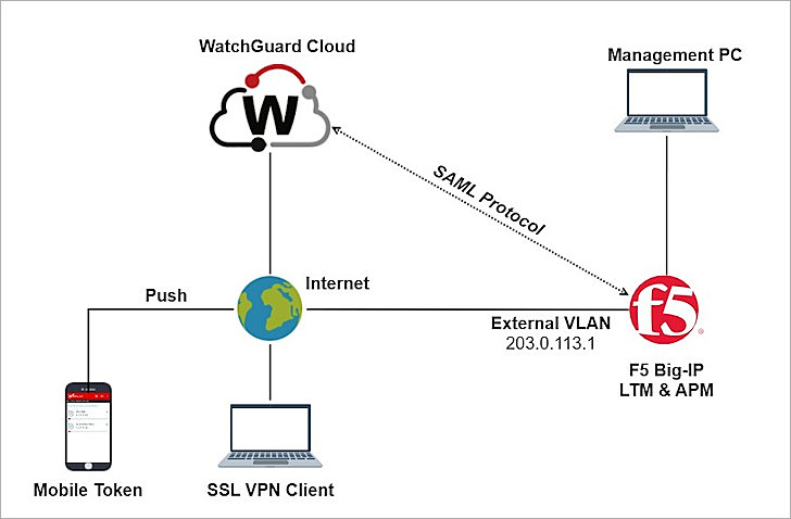 Screenshot of Topology diagram